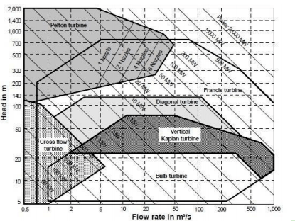 水輪機(jī)選型參考