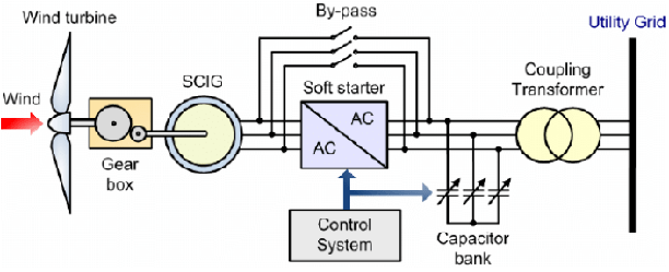 多參量變送器應(yīng)用下的發(fā)電機(jī)在風(fēng)電中的工作圖示