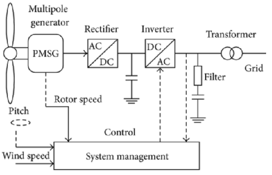 永磁同步發(fā)電機(jī)工作圖示