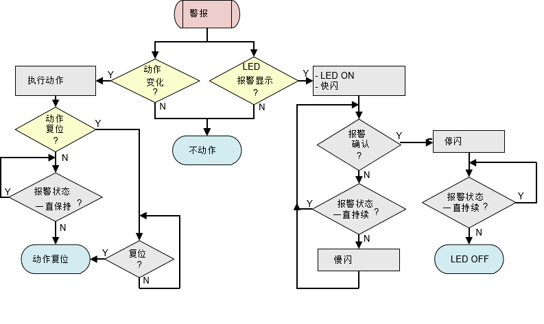 電量變送器報警處理流程