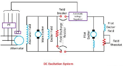 直流勵磁系統(tǒng)