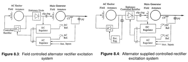 可控整流器勵磁系統(tǒng)