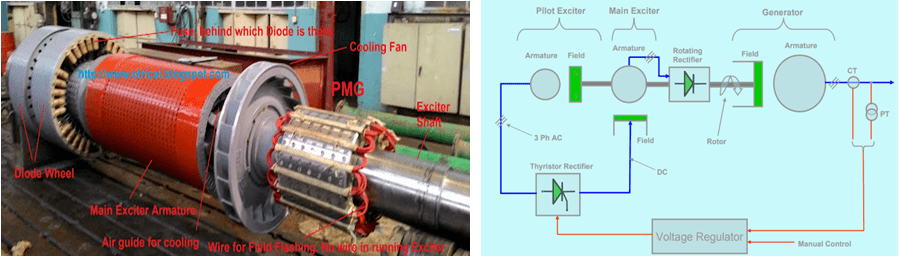 三相永磁副勵磁機