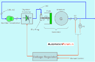 靜態(tài)自勵勵磁系統(tǒng)