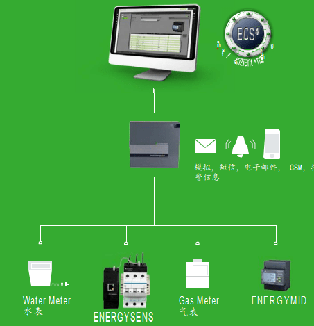 ECS--智能的成本控制方式